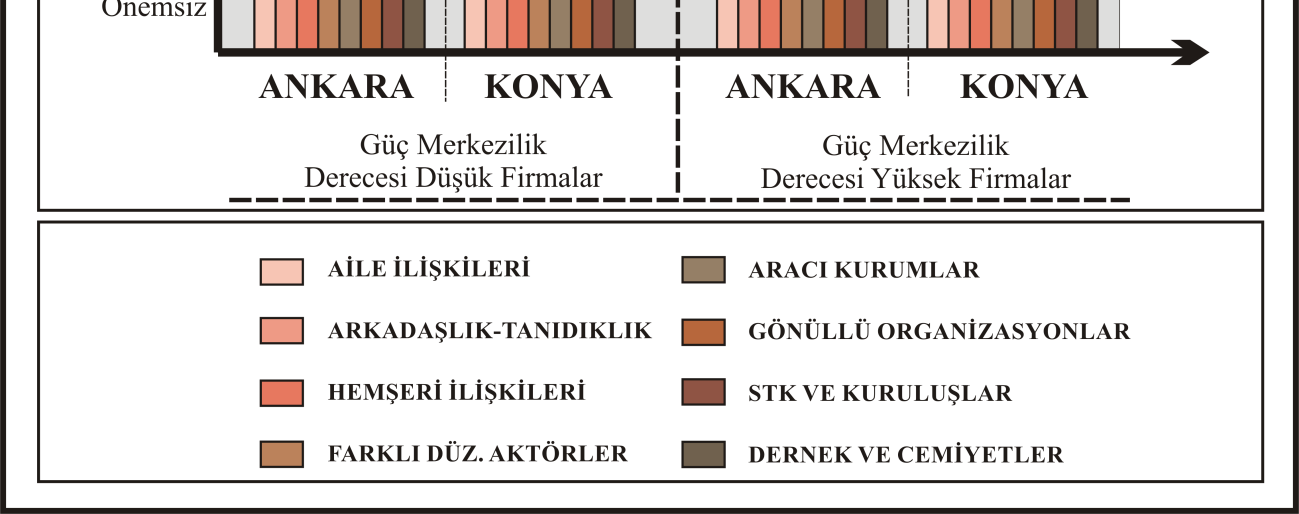 Analizler sonucunda, ağların merkezilik dereceleri ile sosyal ağların ortalamaları karşılaştırıldığında değişkenler arasında homojen bir dağılımın olmadığını görmekteyiz.