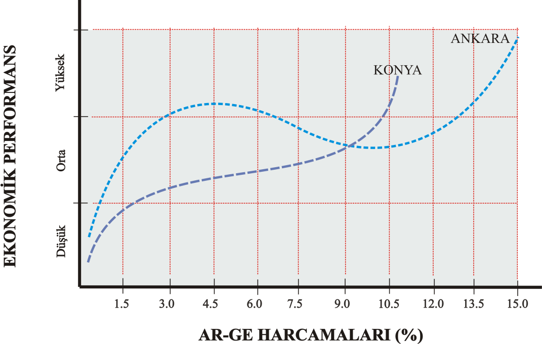 Ancak, ar-ge harcamaları ile ekonomik performans arasındaki ilişkiler irdelendiğinde; gerek Ankara gerekse Konya örneklerinde ar-ge harcamalarındaki artışın firma ekonomik performansını arttırıcı bir