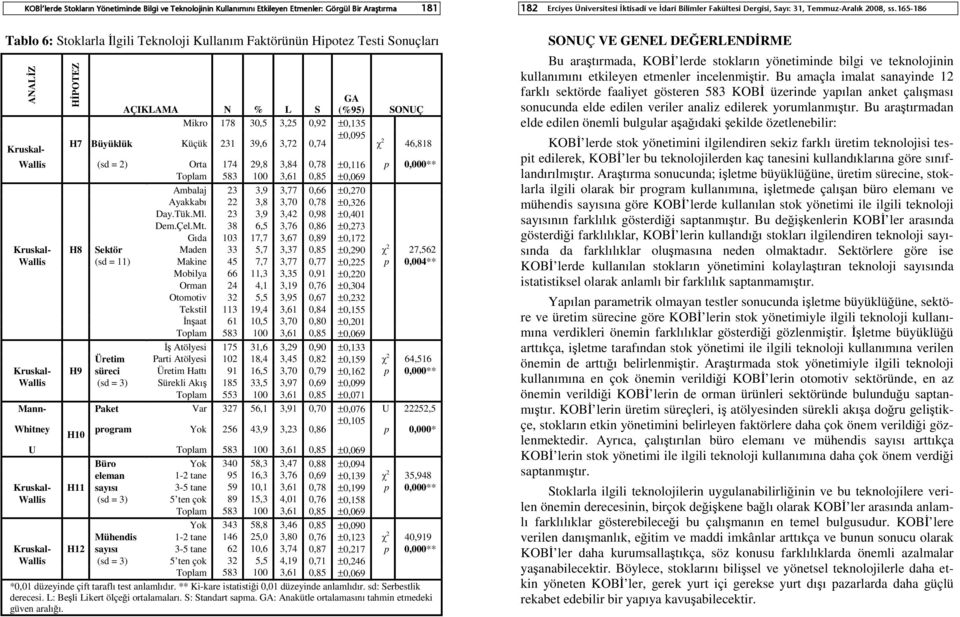 Toplam 583 100 3,61 0,85 ±0,069 Ambalaj 23 3,9 3,77 0,66 ±0,270 Ayakkabı 22 3,8 3,70 0,78 ±0,326 Day.Tük.Ml. 23 3,9 3,42 0,98 ±0,401 Dem.Çel.Mt.