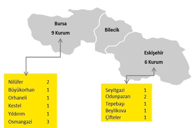 Şekil 73: Kurumların gerçekleştirdikleri projelerin ana faaliyet dağılımı 20% 20% 7% 53% Meslek edindirme eğitimi çalışmaları Diğer eğitim çalışmaları (kişisel gelişim, farkındalık vb) Eğitim için