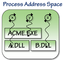 Process ve Thread Thread ler kodu icra ederler (execution). Thread, bir process deki tüm kod boyunca var olan icra yoludur.