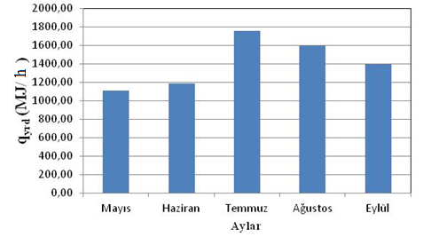 4.10 Aylara Göre Güneş Enerjisinden Faydalanma ve Yardımcı Isı Kaynağı Kullanımı Soğutma sisteminde jeneratör için gerekli olan ısı enerjisi düzlemsel kollektörler ile sağlanmıştır.