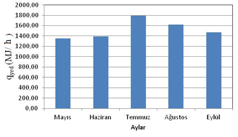 Şekil 4.27. Aylara göre güneşten faydalanma oranları(a c =150 m 2, V tank /A c =120 L/m 2 ) F R () e= 0.75, F R U=6.