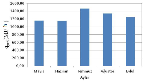 Şekil 4.33. Aylara göre güneşten faydalanma oranları(a c =200 m 2, V tank /A c =120 L/m 2 ) F R () e= 0.75, F R U=6.