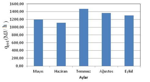 Şekil 4.35. Aylara göre güneşten faydalanma oranları(a c =200 m 2, V tank /A c =170 L/m 2 ) F R () e= 0.75, F R U=6.