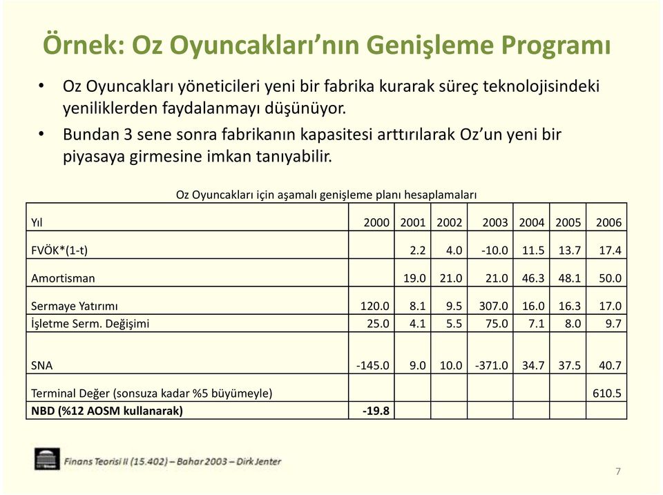 Oz Oyuncakları için aşamalı genişleme planı hesaplamaları Yıl 2000 2001 2002 2003 2004 2005 2006 FVÖK*(1-t) 2.2 4.0-10.0 11.5 13.7 17.4 Amortisman 19.0 21.0 21.0 46.