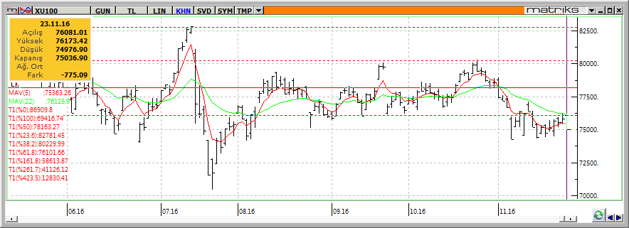 Teknik Analiz Bülteni 24 Kasım 2016 Piyasa Beklentisi Dün Türk lirasındaki değer kaybına ve faizlerdeki hızlı yükselişe paralel olarak %1 değer kaybeden BİST-100 endeksi günü 75.