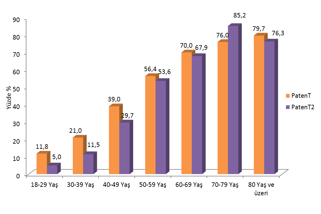 Yaş Gruplarında