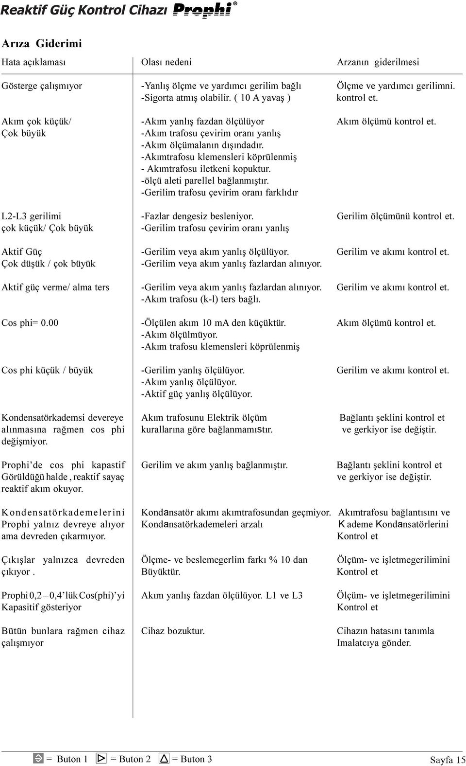 Olasý nedeni -Yanlýþ ölçme ve yardýmcý gerilim baðlý -Sigorta atmýþ olabilir. ( 10 A yavaþ ) -Akým yanlýþ fazdan ölçülüyor -Akým trafosu çevirim oraný yanlýþ -Akým ölçümalanýn dýþýndadýr.