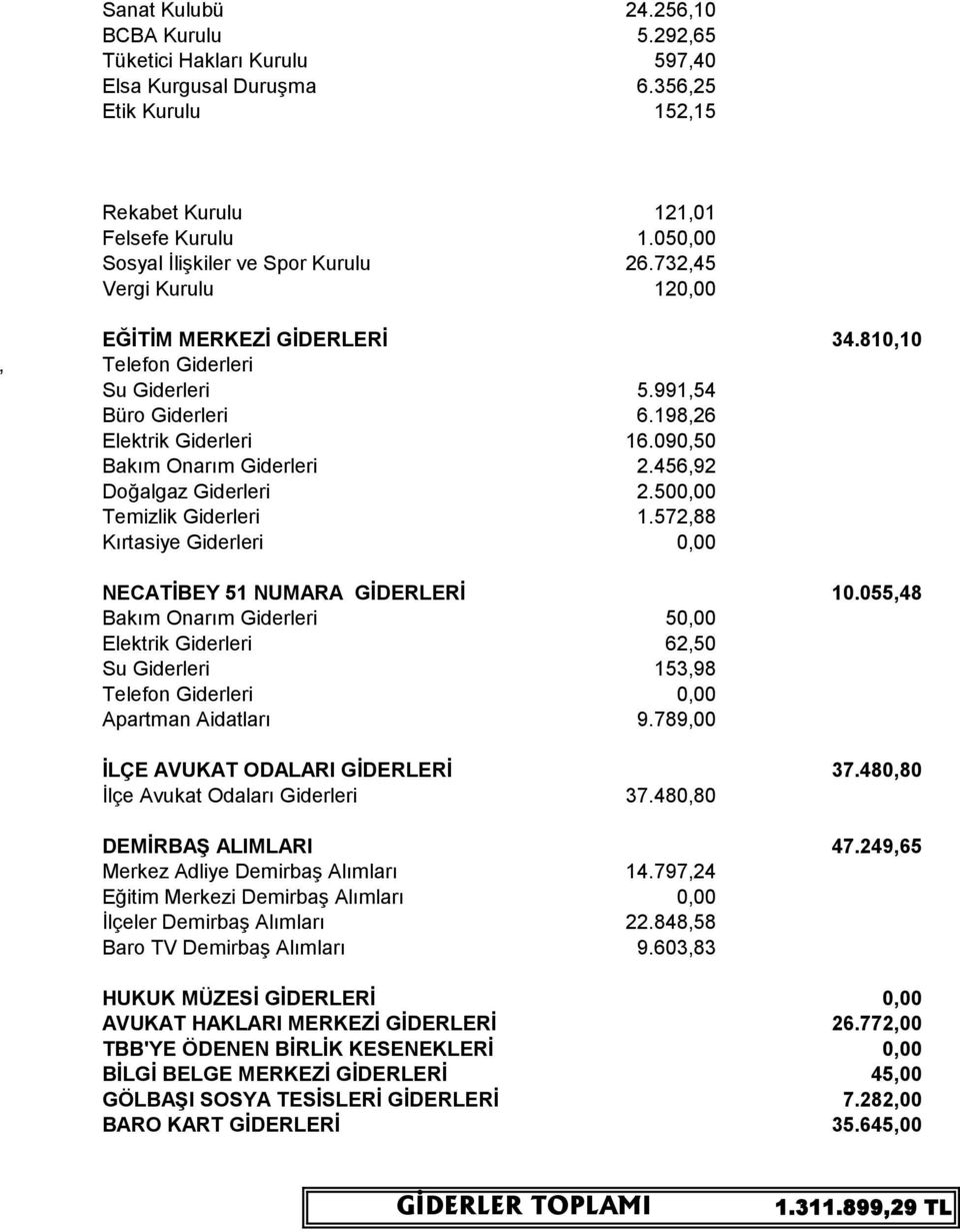 090,50 Bakım Onarım Giderleri 2.456,92 Doğalgaz Giderleri 2.500,00 Temizlik Giderleri 1.572,88 Kırtasiye Giderleri 0,00 NECATĠBEY 51 NUMARA GĠDERLERĠ 10.