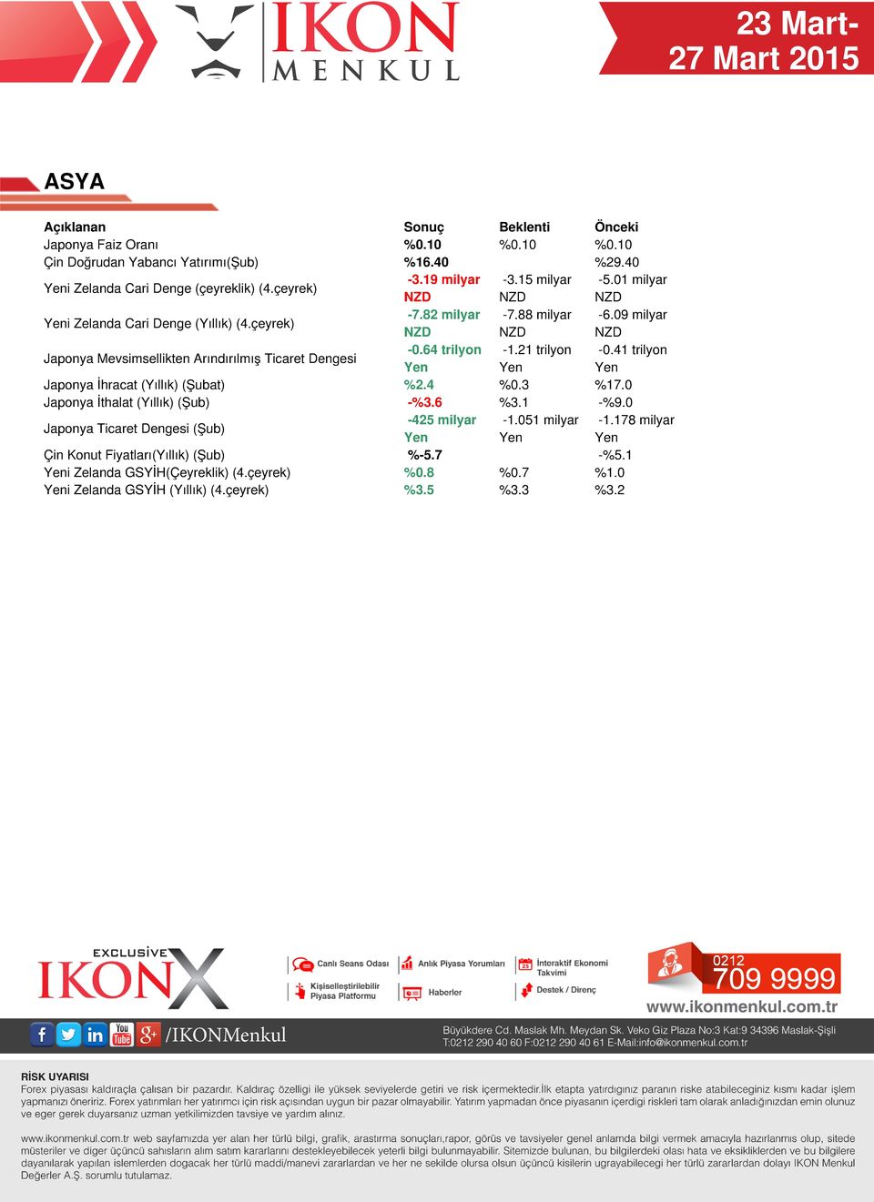 64 trilyon -1.21 trilyon -0.41 trilyon Yen Yen Yen Japonya İhracat (Yıllık) (Şubat) %2.4 %0.3 %17.0 Japonya İthalat (Yıllık) (Şub) -%3.6 %3.1 -%9.