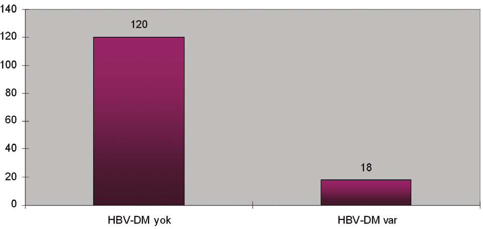 Kronik Hepatit B ve DM DM un kronik karaci er hastal n negatif yönde etkileyip etkilemedi i halen net olarak anlafl lamam flt r.