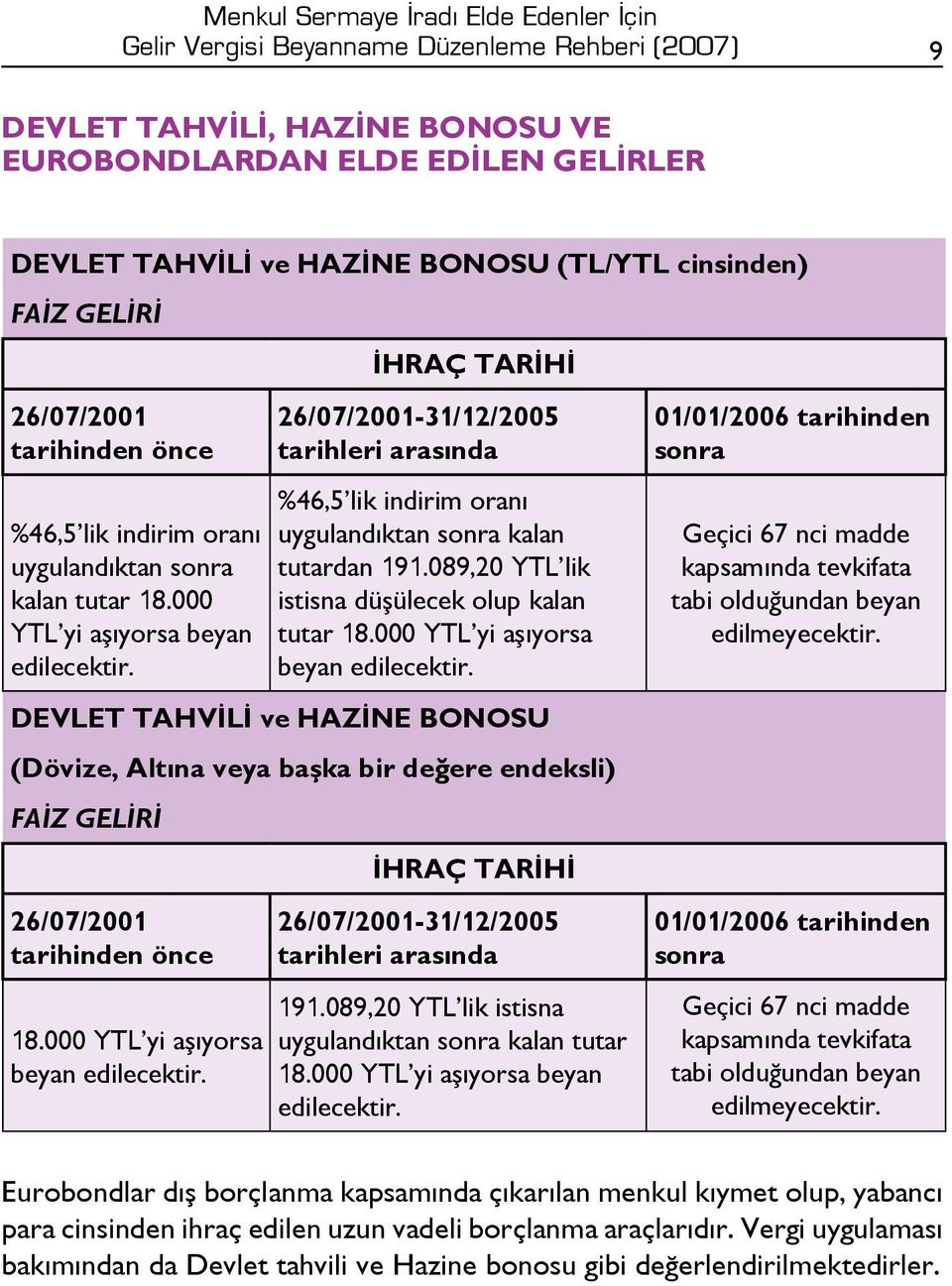 İHRAÇ TARİHİ 26/07/2001-31/12/2005 tarihleri arasında %46,5 lik indirim oranı uygulandıktan sonra kalan tutardan 191.089,20 YTL lik istisna düşülecek olup kalan tutar 18.