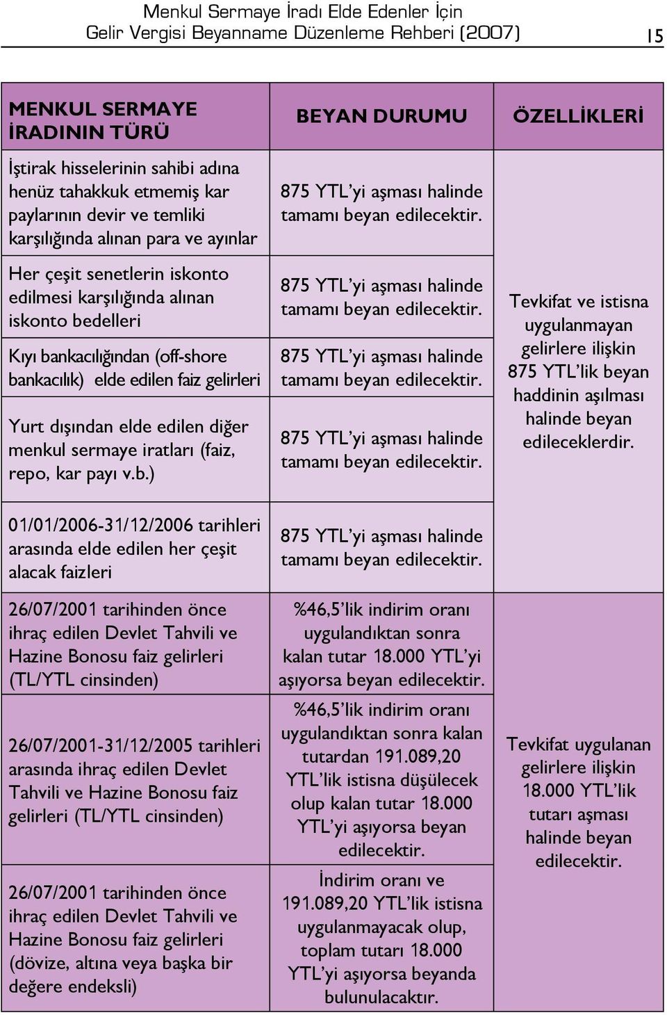 dışından elde edilen diğer menkul sermaye iratları (faiz, repo, kar payı v.b.) BEYAN DURUMU 875 YTL yi aşması halinde tamamı beyan edilecektir.