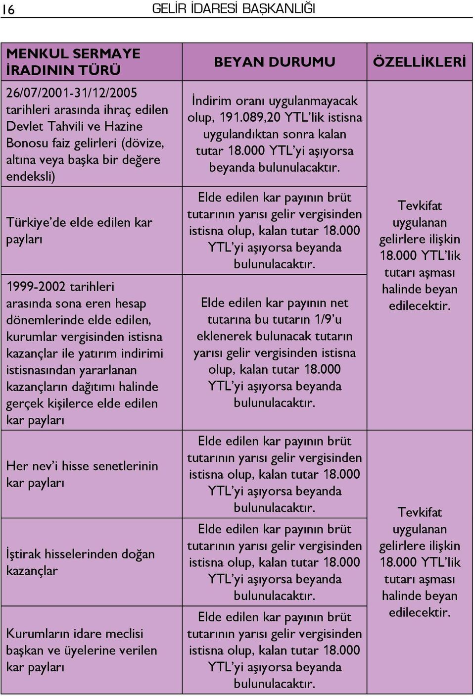 yararlanan kazançların dağıtımı halinde gerçek kişilerce elde edilen kar payları Her nev i hisse senetlerinin kar payları İştirak hisselerinden doğan kazançlar Kurumların idare meclisi başkan ve