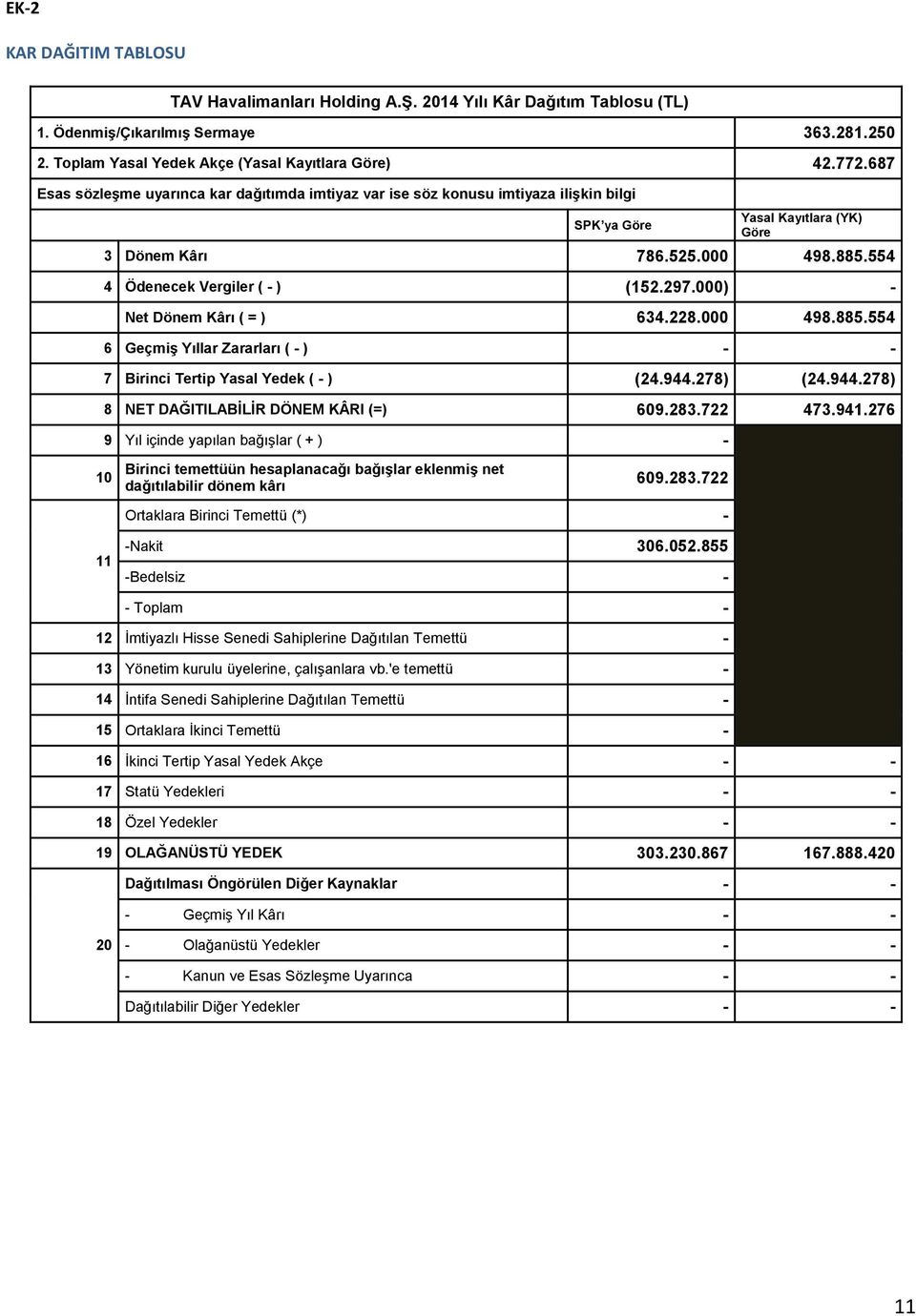 297.000) - Net Dönem Kârı ( = ) 634.228.000 498.885.554 6 Geçmiş Yıllar Zararları ( - ) - - 7 Birinci Tertip Yasal Yedek ( - ) (24.944.278) (24.944.278) 8 NET DAĞITILABİLİR DÖNEM KÂRI (=) 609.283.