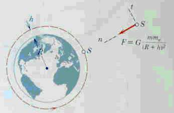 Şekil 21: Problem 3 /9: S uydusunun 320km uzaklıktaki bir dairesel yörünge izlemesi için gerekli hızını hesaplayın. Çözüm 3/9: Uyduya etkiyen tek kuvvet ağırlığıdır.