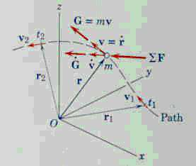 Şekil 47: 12 LİNEER IMPALS VE LİNEER MOMEN- TUM Uzayda eğrisel bir yörüngede hareket eden m kütlesindeki noktasal cismi göz önüne alalım, m kütlesini sabit varsayarsak hareketin denklemi, veya F = m