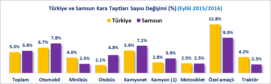 MOTORLU KARA TAŞIT SAYILARI (2015/2016 EYLÜL) 2015 yılı Eylül sonu itibariyle Türkiye de toplam motorlu kara taşıtı sayısı 19 Milyon 718 Bin adet iken 2016 yılı Eylül sonunda bu rakam %5.