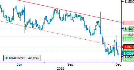 Eur/Usd & Altın Eur/Usd: Haftanın genelinde bant içinde seyreden Eur/Usd, Cuma günü 1,0462 direncinin üzerine yükselse bu direnç seviyesi üzerinde kalıcılık sağlayamadı.