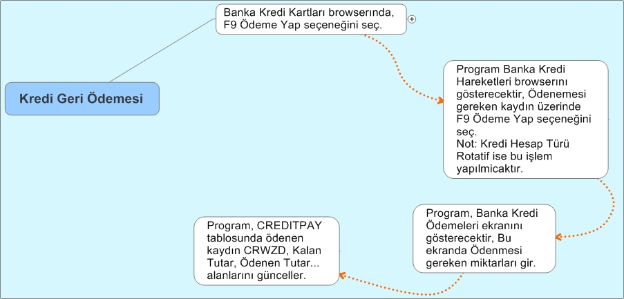 Kredi Kaydı Oluşturma ve Geri Ödeme Adımları