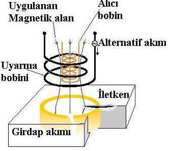 Girdap Akımları Kullanarak