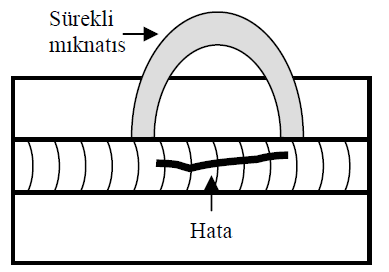 Manyetizasyon Türleri Çatallar ( Sürekli Mıknatıslar) Çatal sürekli mıknatıslar daha çok yüzey çatlaklarının belirlenmesinde kullanılır.