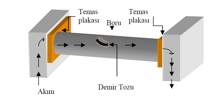 İçinden akım geçen