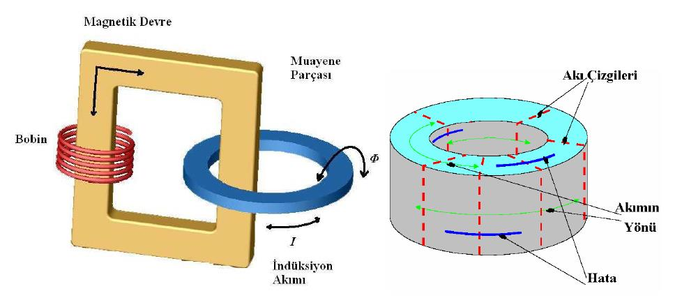 İndüksiyon akımı ile