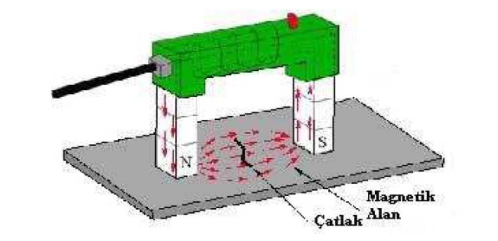 Elektromıknatıs Malzeme bir elektromıknatıs yardımı ile mıknatıslanır. Muayene edilecek parça kutuplar arasındaki magnetik alan içerisine yerleştirilir.