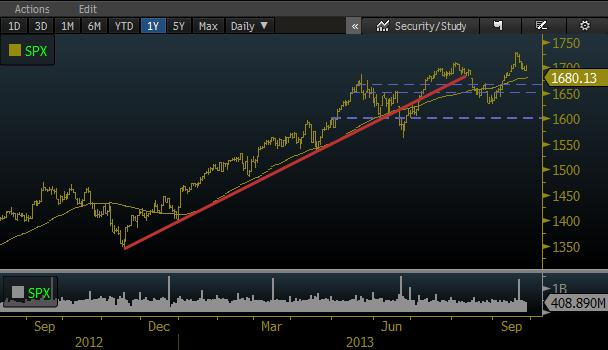 27.09.2013 DIŞ PİYASALAR ENDEKS Son % DERİNLİK NYSE HİSSE ENDÜSTRİ ETF S&P 500 1.699 0,35% Artan 1.897 Artan/Azalan Son % En iyi3: % Aktifler Son % DJIA 15.328 0,36% Azalan 1.