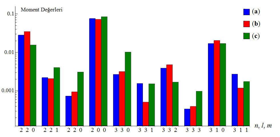 merkezinin Kartezyen koordinatlarını veren 2. ve 3. momentleri (,, ve,, ) de sıfırlar.