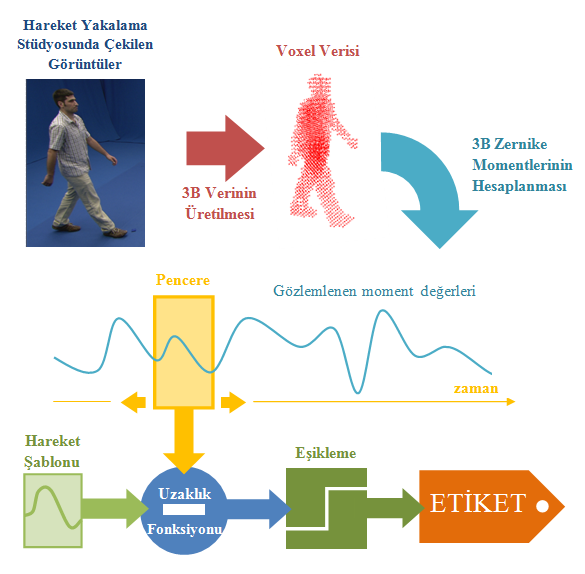 4.2 Hareket Tanıma İşlemi Öte yandan hareket tanıma görevi vücut duruşu algılamaktan daha karmaşık bir işlemdir.