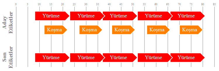 Şekil 4.9 da aynı sınama verisi için hesaplanan ölçeklendirilmiş uzaklık dizisi değerleri görülebilir. Uzaklık verileri harekete ait eşik değerlerine bölünerek ölçeklendirilmiştir.