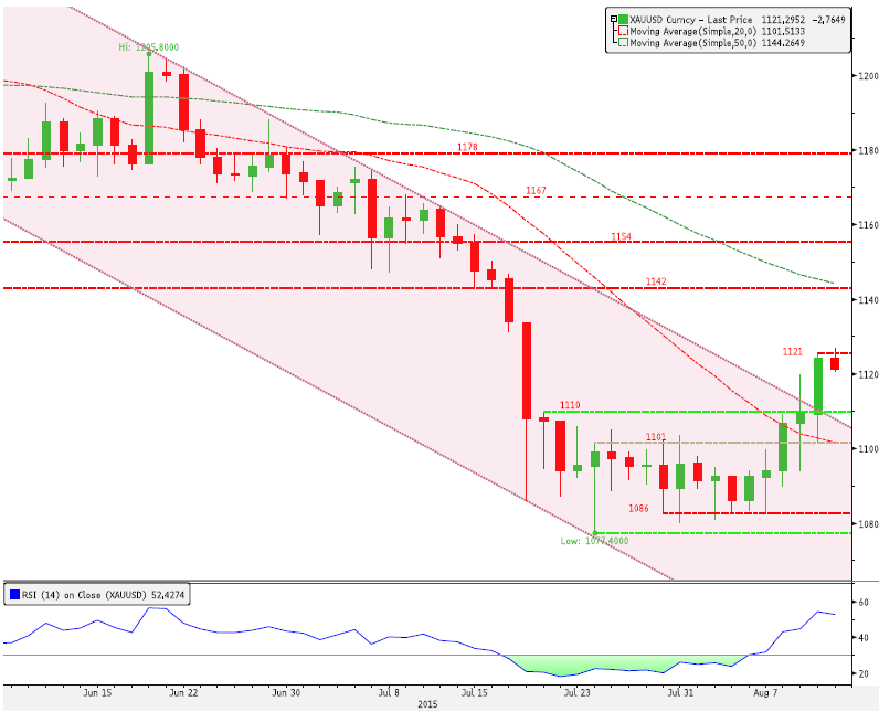 XAU/USD: 1122 den Direnç Görmekte Kısa Vade Direnç3 1156.13 Uzun Vade Direnç 2 1140.85 Periyod %Değişim Direnç 1 1132.46 1 Gün % -0.20 PİVOT 1117.18 5 Gün % 2.69 Destek 1 1108.79 Aylık % -3.