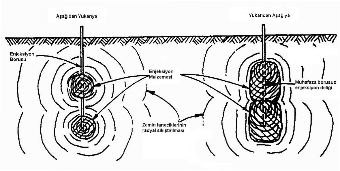 Fatih TUNÇDEMİR Enjeksiyonun zemin içerisine yerleştirilmesi bütün arazi koşullarını (zemin, yapı, mülkiyet hakkı sınırlamaları) göz önüne almayı gerektirmekte ve genellikle yukarıdan aşağıya,