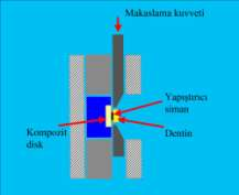 90 ların ortalarına kadar makaslama bağlanma ve çekme bağlanma dayanıklılığı testleri genellikle 3-6 mm çapında geniş bağlanma yüzeyleri olan örneklerde gerçekleştirilmiştir.