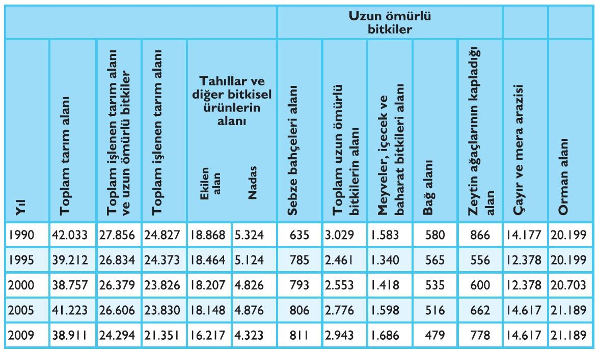 Türkiye de Tarım ve