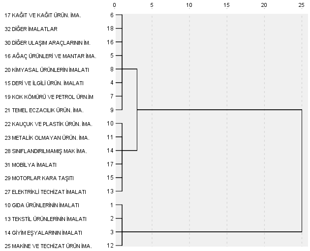 Şekil 1. Aşamalı kümeleme analizi sonucu 18 sektöre ilişkin dendogram (Sekiz Faktör) Belirlenen gruplara ait sektörler Çizelge 3 