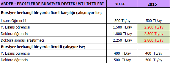 Burs Limitleri Arttı, Toplam Limit Kalktı 1.