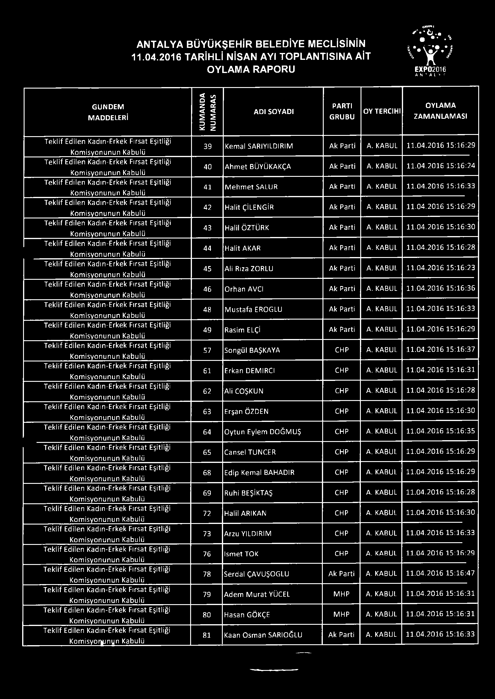 ANTALYA BÜYÜKŞEHİR BELEDİYE MECLİSİNİN 11.04.2016 TARİHLİ NİSAN AYI TPLANTISINA AİT YLAMA RAPRU MCNl f'» * ( j. m.