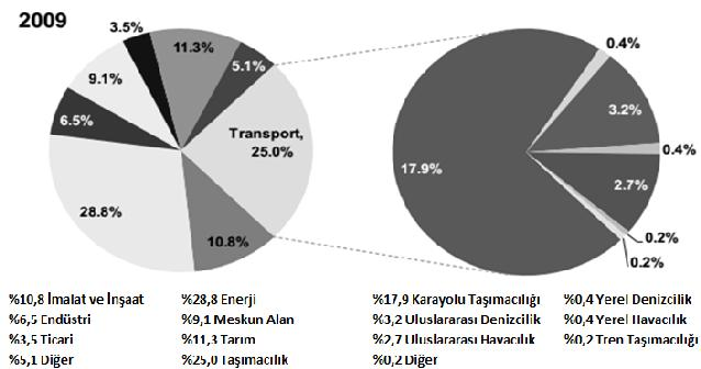 İntermodal Demiryolu Şekil 1. 2009 Yılı AB27 Sera Gazı Emisyonlarının Sektörel ve Modlar Arasındaki Dağılımı (EU Transport GHG, 2012: 2).