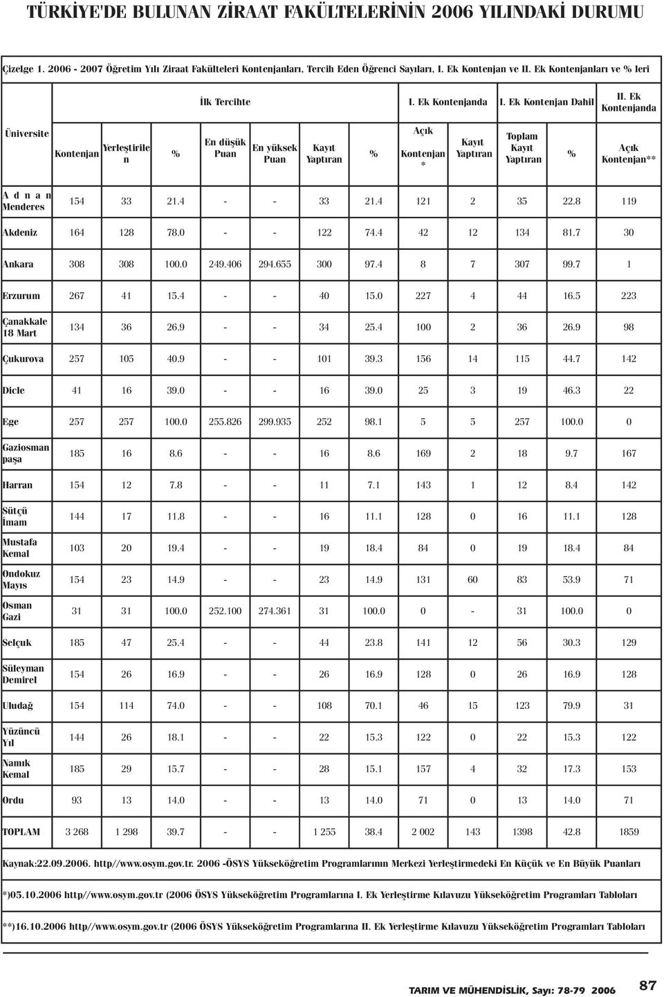 Ek Kontenjanda Üniversite Kontenjan Yerleþtirile n % En düþük Puan En yüksek Puan Kayýt Yaptýran % Açýk Kontenjan * Kayýt Yaptýran Toplam Kayýt Yaptýran % Açýk Kontenjan** A d n a n Menderes 154 33