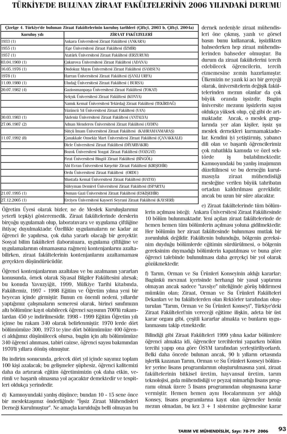 Üniversitesi Ziraat Fakültesi (ÝZMÝR) 1957 (1) Atatürk Üniversitesi Ziraat Fakültesi (ERZURUM) 03.04.1969 (1) Çukurova Üniversitesi Ziraat Fakültesi (ADANA) 16.05.