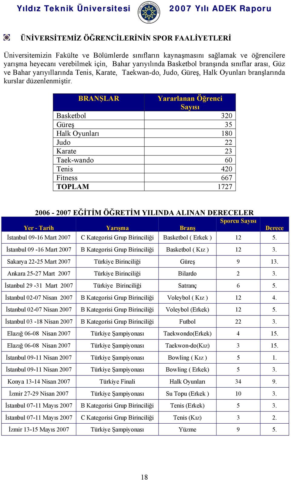 BRANŞLAR Yararlanan Öğrenci Sayısı Basketbol 320 Güreş 35 Halk Oyunları 180 Judo 22 Karate 23 Taek-wando 60 Tenis 420 Fitness 667 TOPLAM 1727 2006-2007 EĞİTİM ÖĞRETİM YILINDA ALINAN DERECELER Sporcu