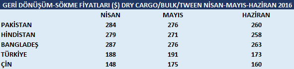 GERİ DÖNÜŞÜM GERİ DÖNÜŞÜM FİYATLARI GERİ DÖNÜŞÜM-SÖKME FİYATLARI ($) TANK / CONT / RO-RO -ÜÇ