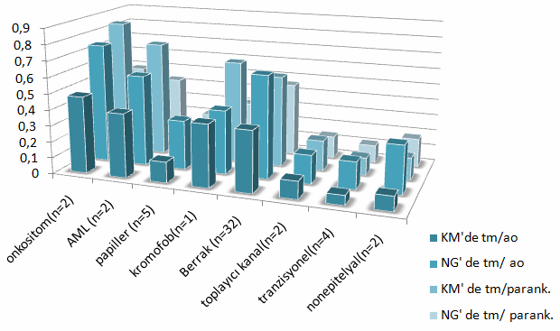 olması açısından kortikomedüller ve nefrogram fazlarında lezyon dansitesinin aortaya ve normal renal parankime oranları hesaplandı (grafik 2). Grafik 2.