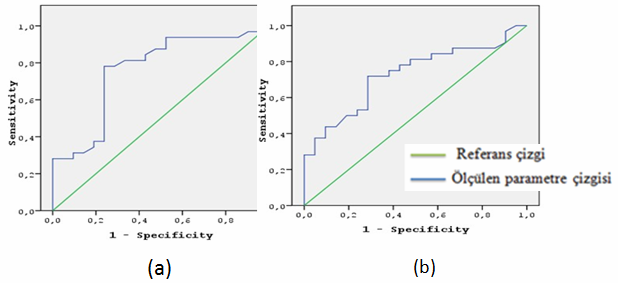bulunmuştur (grafik 9-b). Buna göre en yüksek duyarlılık ve özgüllüğe sahip eşik değeri 83 HÜ olarak bulunmuştur. (Duyarlılık = %71,9, Özgüllük =% 71,4) Grafik 9.