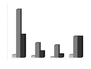 Cilt 10, Say 1, 2005 Grafik 2: Tablo 2'deki verilere göre elde edilen grafik.