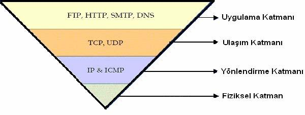 TCP/IP Mimarisi ve Katmanları İnternet ağ mimarisi katmanlı yapıdadır. Uygulama katmanı sayılmaz ise temel dört katman vardır.